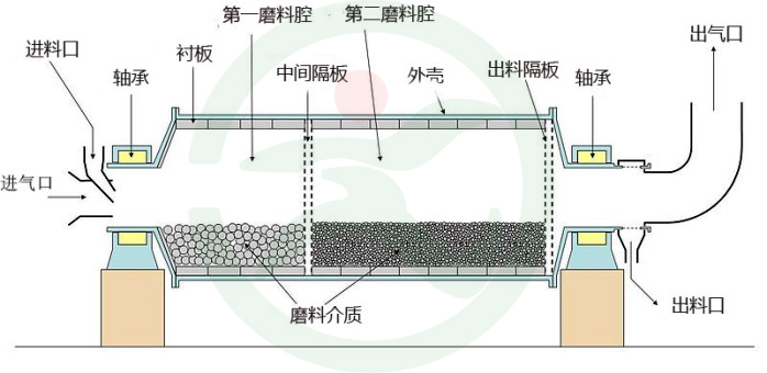 節(jié)能球磨機(jī)工作原理