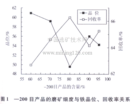 磨礦細(xì)度與鐵品位、回收率關(guān)系