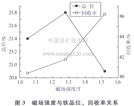 磁場(chǎng)強(qiáng)度與鐵品位、回收率關(guān)系