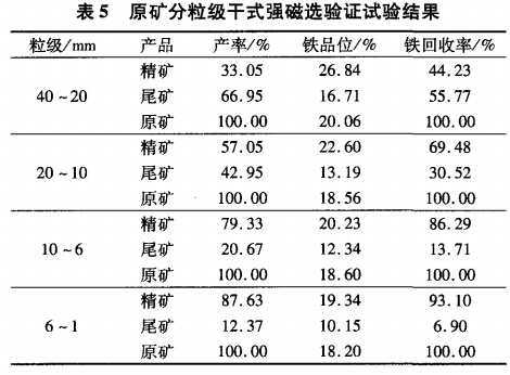 原礦分粒級干式強(qiáng)磁選驗證試驗結(jié)果