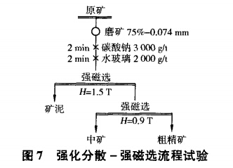 強(qiáng)化分散-強(qiáng)磁選流程試驗(yàn)