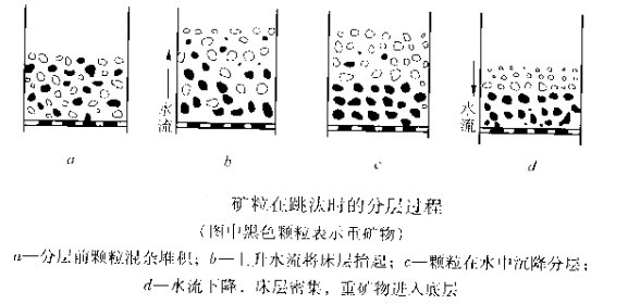 礦粒在跳汰時(shí)的分層過程