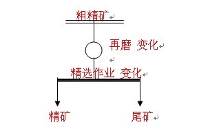 三段精選探索試驗(yàn)條件及結(jié)果