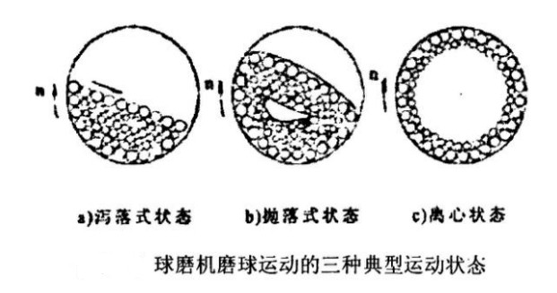 褐鐵礦設(shè)備磨球的運(yùn)動(dòng)狀態(tài)