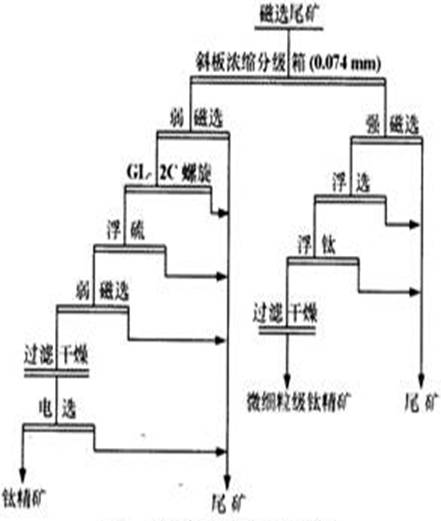 優(yōu)化后選鈦流程