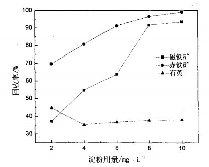 淀粉用量對(duì)磁鐵礦、赤鐵礦及石英可浮性的影響