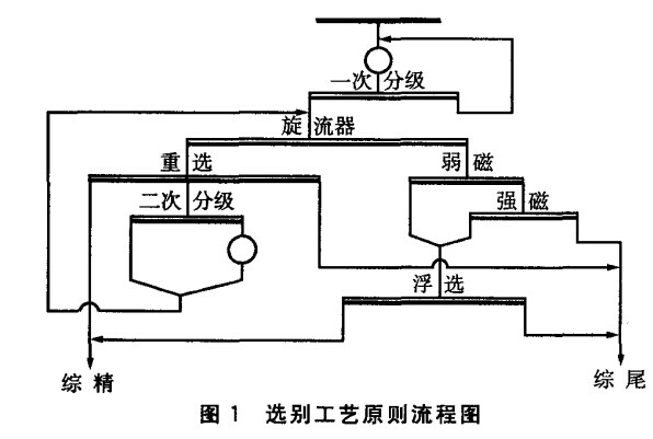 選別工藝原則流程圖