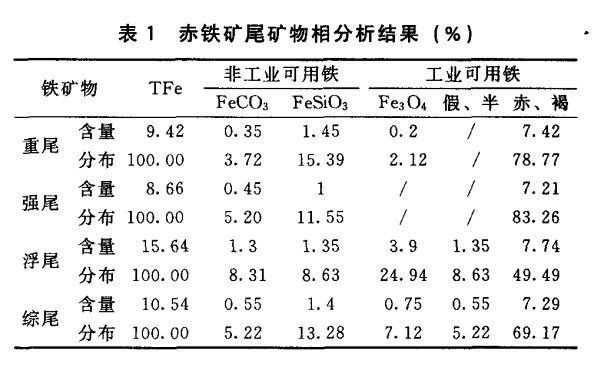 赤鐵礦尾礦物相分析結果