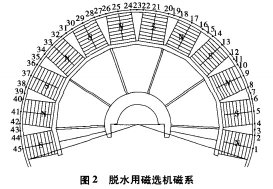 脫水用磁選機磁系