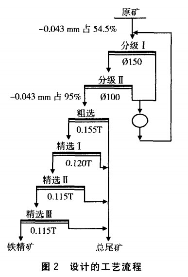 設(shè)計的磁鐵礦選礦工藝流程