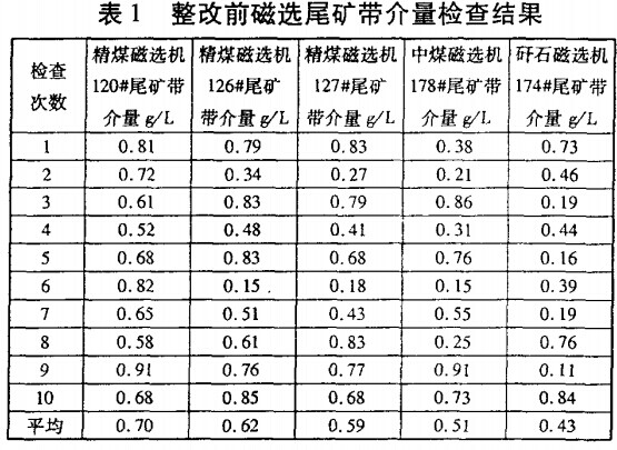 整改前磁選尾礦帶介量檢查結果