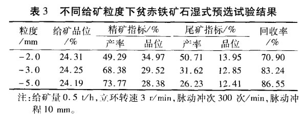 不同給礦粒度下貧赤鐵礦石濕式預(yù)選試驗結(jié)果