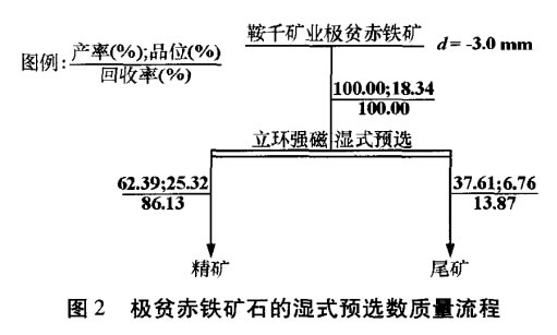 極貧赤鐵礦石的濕式預(yù)選數(shù)質(zhì)量流程