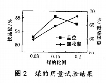 煤的用量試驗結果