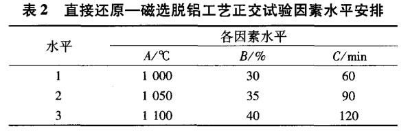 直接還原—磁選脫鋁工藝正交試驗因素水平安排