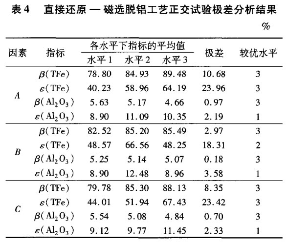 直接還原—磁選脫鋁工藝正交試驗極差分析結(jié)果