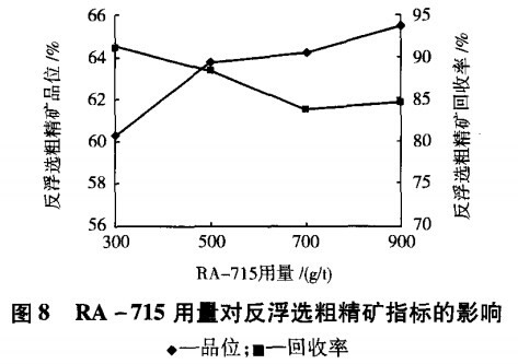 RA-715用量對反浮選粗精礦指標的影響