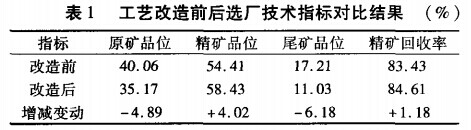 工藝改造前后選廠技術指標對比結(jié)果