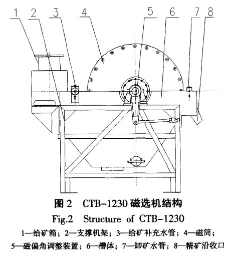 CTB-1230磁選機結(jié)構(gòu)