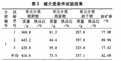 磁介質(zhì)條件試驗(yàn)結(jié)果