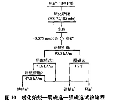 磁化焙燒-弱磁選-強磁選試驗流程