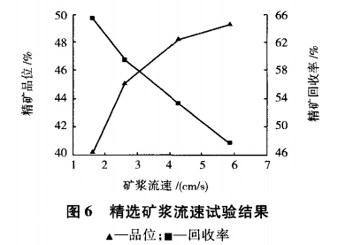 精選礦漿流速試驗(yàn)結(jié)果