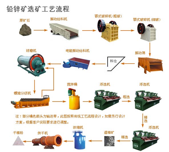 鉛鋅礦選礦工藝流程圖