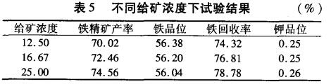 不同給礦濃度下試驗結(jié)果