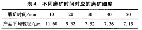 不同磨礦時間對應(yīng)的磨礦細(xì)度