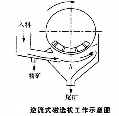 逆流式磁選機(jī)工作示意圖